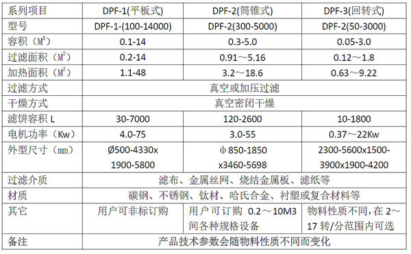 过滤洗涤干燥三合一参数表